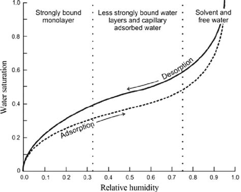sorption isotherm|sorption isotherm of paper drying.